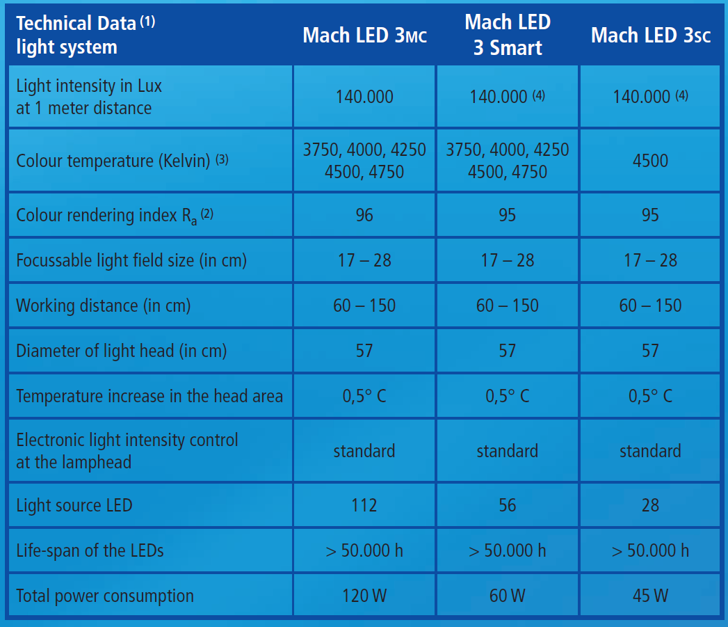 Світильник операційний Mach LED 3 MC Smart, стельовий, висота стелі (кріплення) 2,9 м